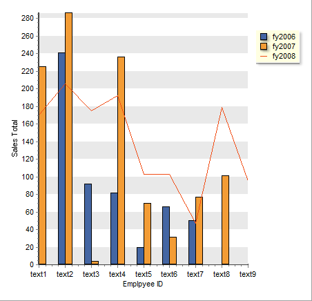 Incorrect chart style. This shows the result of setting a bar style for one series and line style for another series. The data for the line chart appears on the same chart as the bars.